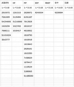 ステータス料理レベル10