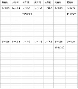 属性有利レベル8〜レベル9